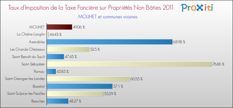 Taux d'imposition de la taxe foncière sur les immeubles et terrains non batis 2011 pour MOUHET et les communes proches Comparaison des taux d'imposition de la taxe foncière sur les immeubles et terrains non batis 2011 pour MOUHET et les communes voisines