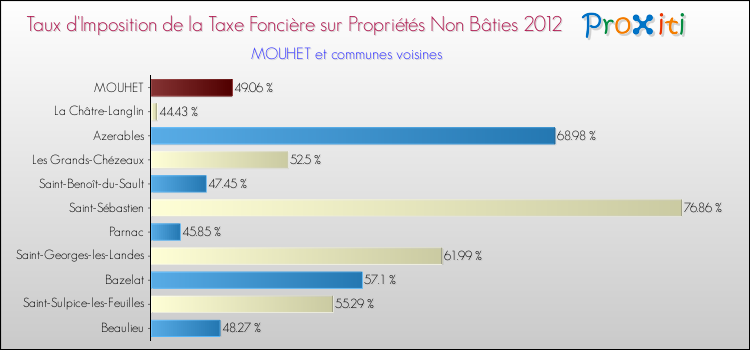 Taux d'imposition de la taxe foncière sur les immeubles et terrains non batis 2012 pour MOUHET et les communes proches Comparaison des taux d'imposition de la taxe foncière sur les immeubles et terrains non batis 2012 pour MOUHET et les communes voisines