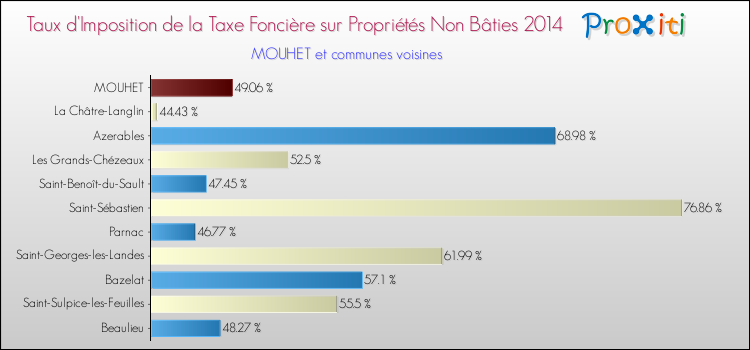 Taux d'imposition de la taxe foncière sur les immeubles et terrains non batis 2014 pour MOUHET et les communes proches Comparaison des taux d'imposition de la taxe foncière sur les immeubles et terrains non batis 2014 pour MOUHET et les communes voisines