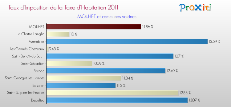 Taux d'imposition de la taxe d'habitation 2011 pour MOUHET et les communes proches Comparaison des taux d'imposition de la taxe d'habitation 2011 pour MOUHET et les communes voisines