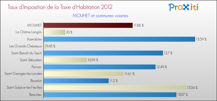 Taux d'imposition de la taxe d'habitation 2012 pour MOUHET et les communes proches Comparaison des taux d'imposition de la taxe d'habitation 2012 pour MOUHET et les communes voisines