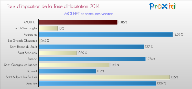 Taux d'imposition de la taxe d'habitation 2014 pour MOUHET et les communes proches Comparaison des taux d'imposition de la taxe d'habitation 2014 pour MOUHET et les communes voisines