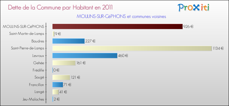 Dette par habitant de la commune en 2011 pour MOULINS-SUR-CéPHONS et les communes proches Comparaison de la dette par habitant de la commune en 2011 pour MOULINS-SUR-CéPHONS et les communes voisines