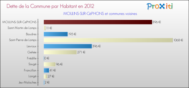 Dette par habitant de la commune en 2012 pour MOULINS-SUR-CéPHONS et les communes proches Comparaison de la dette par habitant de la commune en 2012 pour MOULINS-SUR-CéPHONS et les communes voisines
