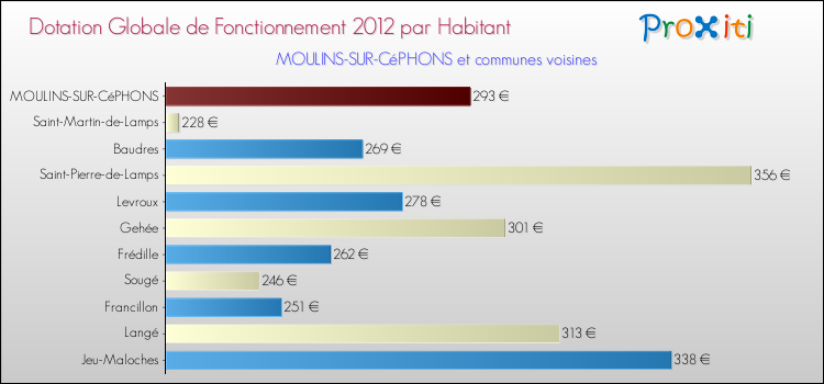 Montant des dotations globales de fonctionnement DGF par Habitant pour MOULINS-SUR-CéPHONS et les communes proches Comparaison des des dotations globales de fonctionnement DGF par habitant pour MOULINS-SUR-CéPHONS et les communes voisines