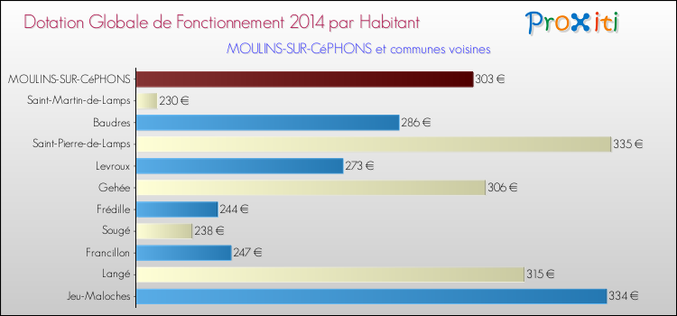 Montant des dotations globales de fonctionnement DGF par Habitant pour MOULINS-SUR-CéPHONS et les communes proches en 2014. Comparaison des des dotations globales de fonctionnement DGF par habitant pour MOULINS-SUR-CéPHONS et les communes voisines en 2014.