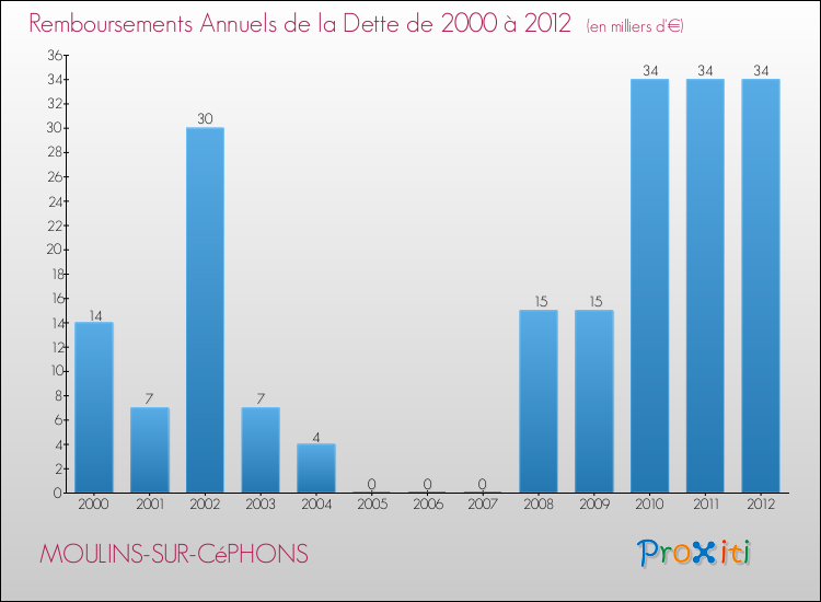 Evolution de l'annuité de la dette pour la commune de MOULINS-SUR-CéPHONS de 2000 à 2012 Annuités de la dette pour MOULINS-SUR-CéPHONS de 2000 à 2012