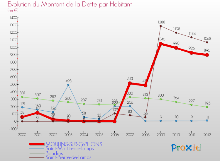 Evolution de la dette par habitant pour la commune de MOULINS-SUR-CéPHONS et les communes proches de 2000 à 2012 Comparaison de la dette par habitant pour MOULINS-SUR-CéPHONS et les communes voisines de 2000 à 2012