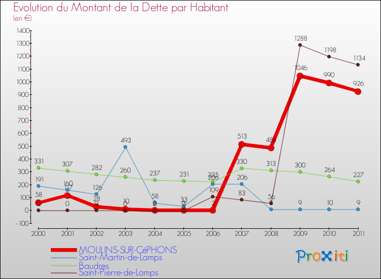 Evolution de la dette par habitant pour la commune de MOULINS-SUR-CéPHONS et les communes proches Comparaison de la dette par habitant pour MOULINS-SUR-CéPHONS et les communes voisines