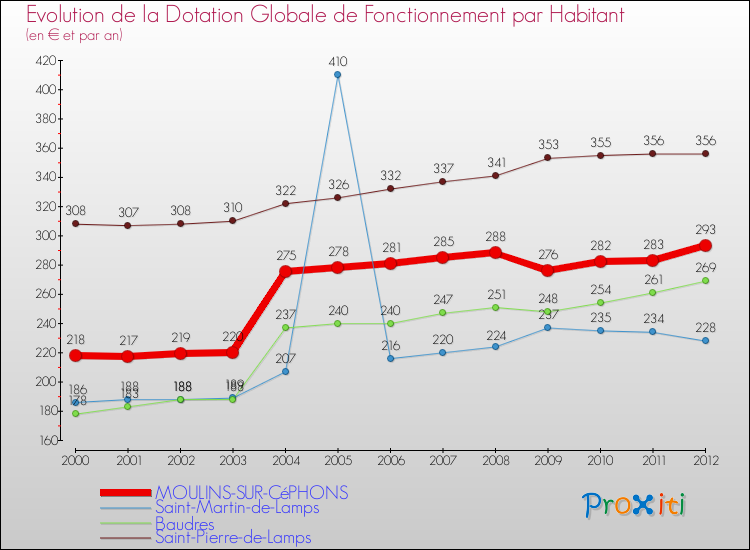 Evolution et montant de la dotation globale de fonctionnement par Habitant pour MOULINS-SUR-CéPHONS et les communes proches Comparaison des dotations globales de fonctionnement par habitant pour MOULINS-SUR-CéPHONS et les communes voisines