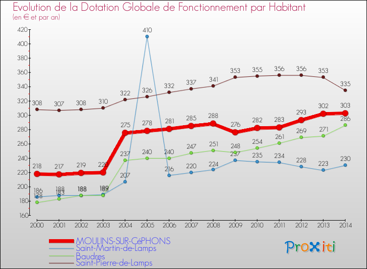 Evolution et montant de la dotation globale de fonctionnement par Habitant pour MOULINS-SUR-CéPHONS et les communes proches de 2000 à 2014. Comparaison des dotations globales de fonctionnement par habitant pour MOULINS-SUR-CéPHONS et les communes voisines de 2000 à 2014.