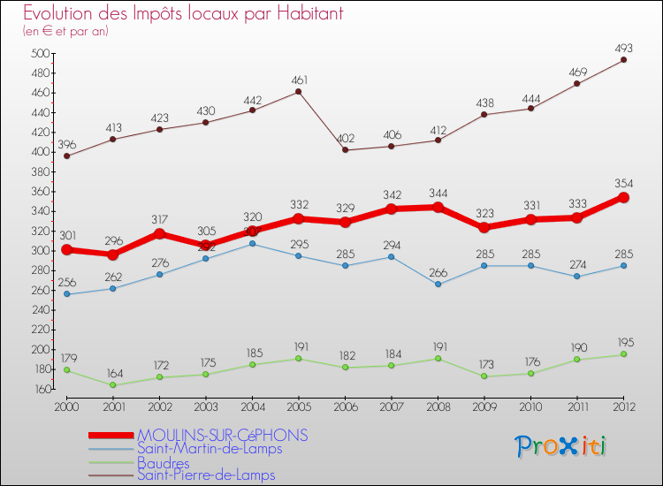 Evolution et montant des impôts locaux par Habitant pour MOULINS-SUR-CéPHONS et les communes proches Comparaison des impôts locaux par habitant pour MOULINS-SUR-CéPHONS et les communes voisines