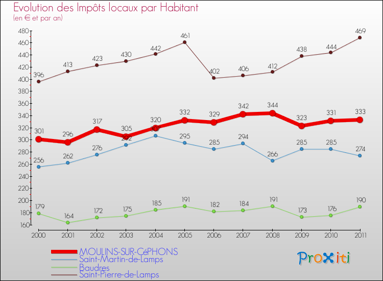 Evolution et montant des impôts locaux par Habitant pour MOULINS-SUR-CéPHONS et les communes proches Comparaison des impôts locaux par habitant pour MOULINS-SUR-CéPHONS et les communes voisines