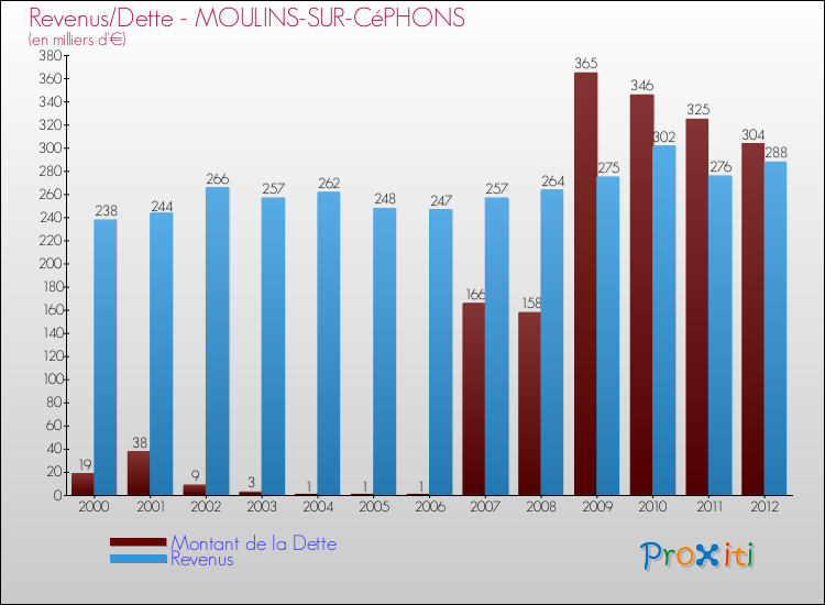 Evolution comparée de la dette et des revenus pour la commune de MOULINS-SUR-CéPHONS de 2000 à 2012 Comparaison de la dette et des revenus pour MOULINS-SUR-CéPHONS de 2000 à 2012