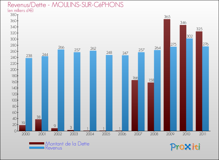 Evolution comparée de la dette et des revenus pour la commune de MOULINS-SUR-CéPHONS de 2000 à 2011 Comparaison de la dette et des revenus pour MOULINS-SUR-CéPHONS de 2000 à 2011