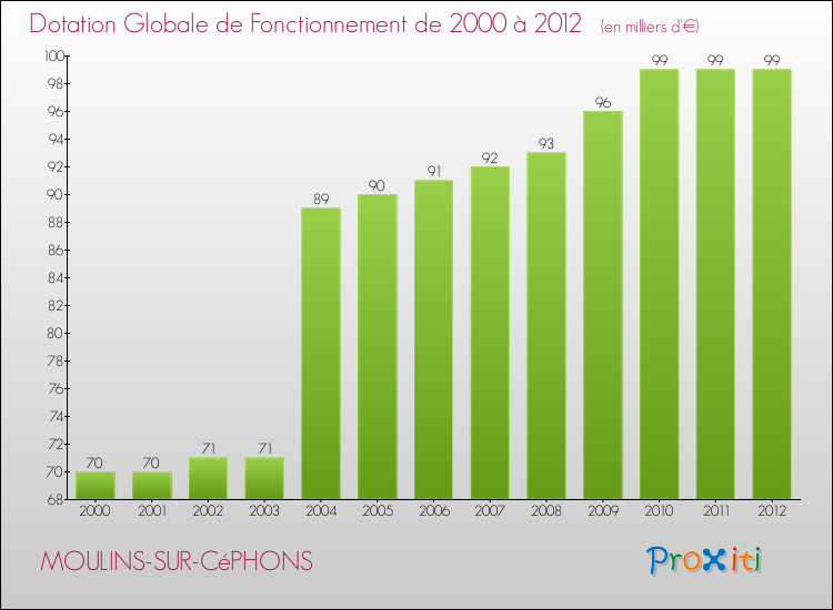 Evolution du montant de la Dotation Globale de Fonctionnement pour la commune de MOULINS-SUR-CéPHONS de 2000 à 2012 Evolution du montant de la Dotation Globale de Fonctionnement pour MOULINS-SUR-CéPHONS de 2000 à 2012