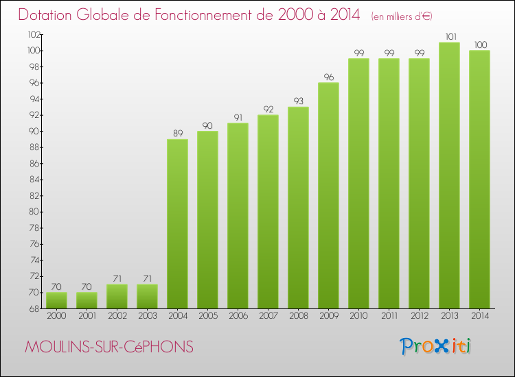 Evolution du montant de la Dotation Globale de Fonctionnement pour la commune de MOULINS-SUR-CéPHONS de 2000 à 2014 Evolution du montant de la Dotation Globale de Fonctionnement pour MOULINS-SUR-CéPHONS de 2000 à 2014