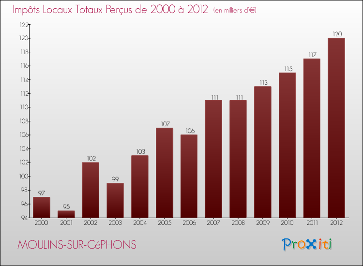 Evolution des Impôts Locaux pour la commune de MOULINS-SUR-CéPHONS de 2000 à 2012 Evolution des Impôts Locaux pour MOULINS-SUR-CéPHONS de 2000 à 2012
