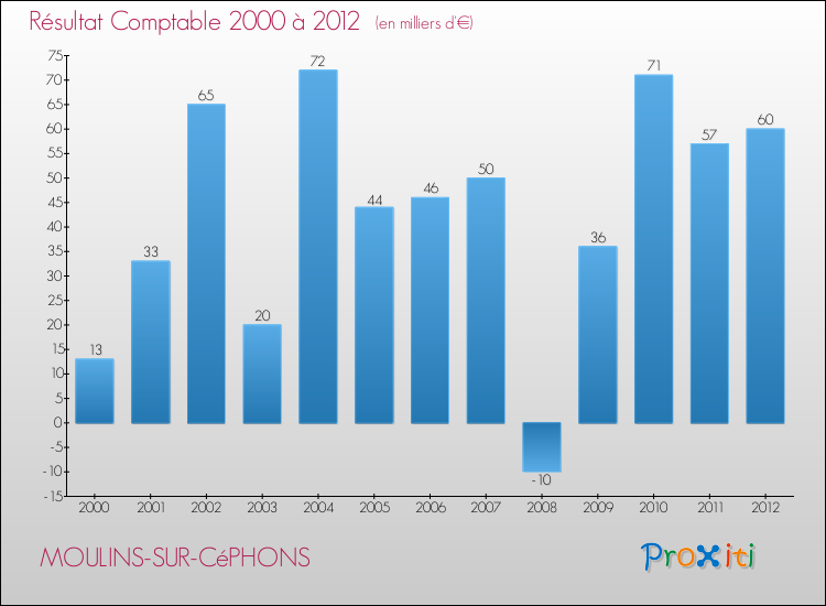 Evolution du résultat comptable pour la commune de MOULINS-SUR-CéPHONS de 2000 à 2012 Evolution du résultat comptable pour MOULINS-SUR-CéPHONS de 2000 à 2012
