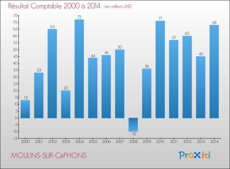 Evolution du résultat comptable pour la commune de MOULINS-SUR-CéPHONS de 2000 à 2014 Evolution du résultat comptable pour MOULINS-SUR-CéPHONS de 2000 à 2014
