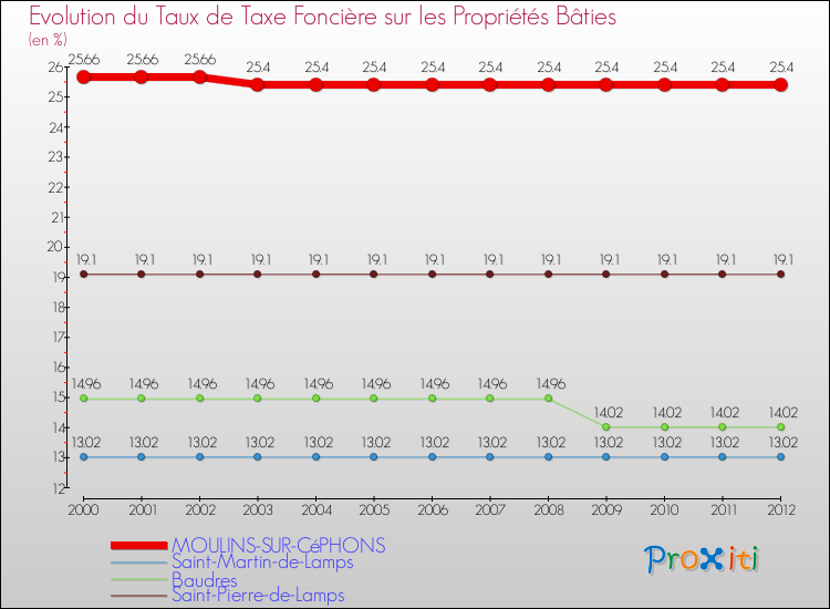 Evolution du taux de la taxe foncière sur le bati pour MOULINS-SUR-CéPHONS et les communes proches de 2000 à 2012 Comparaison des taux de taxe foncière sur le bati pour MOULINS-SUR-CéPHONS et les communes voisines de 2000 à 2012