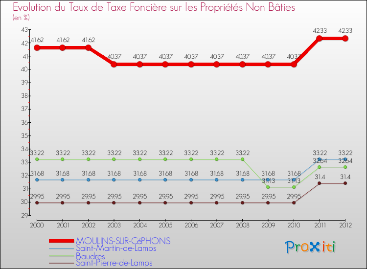 Evolution du taux de la taxe foncière sur les immeubles et terrains non batis pour MOULINS-SUR-CéPHONS et les communes proches de 2000 à 2012 Comparaison des taux de la taxe foncière sur les immeubles et terrains non batis pour MOULINS-SUR-CéPHONS et les communes voisines de 2000 à 2012