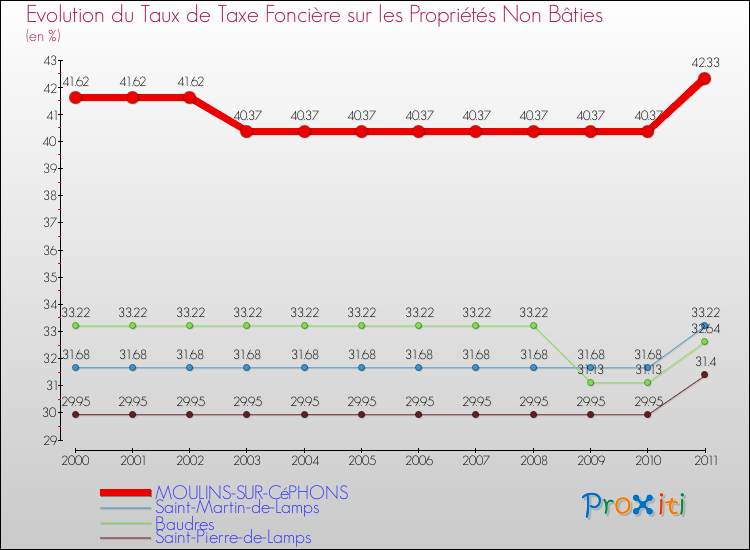 Evolution du taux de la taxe foncière sur les immeubles et terrains non batis pour MOULINS-SUR-CéPHONS et les communes proches Comparaison des taux de la taxe foncière sur les immeubles et terrains non batis pour MOULINS-SUR-CéPHONS et les communes voisines