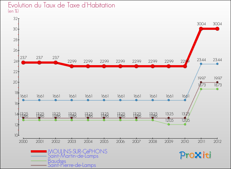 Evolution du taux de la taxe d'habitation pour MOULINS-SUR-CéPHONS et les communes proches Comparaison des taux de la taxe d'habitation pour MOULINS-SUR-CéPHONS et les communes voisines
