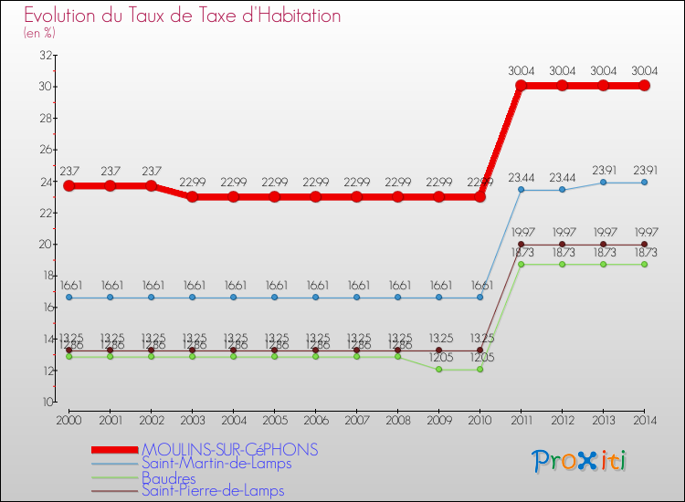 Evolution du taux de la taxe d'habitation pour MOULINS-SUR-CéPHONS et les communes proches de 2000 à 2014 Comparaison des taux de la taxe d'habitation pour MOULINS-SUR-CéPHONS et les communes voisines de 2000 à 2014