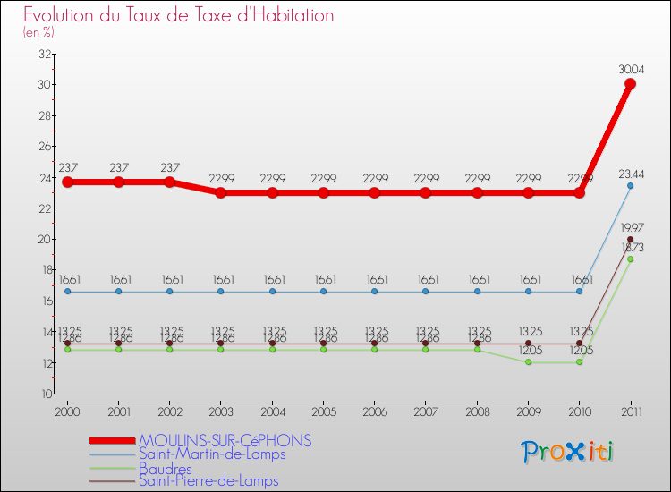 Evolution du taux de la taxe d'habitation pour MOULINS-SUR-CéPHONS et les communes proches Comparaison des taux de la taxe d'habitation pour MOULINS-SUR-CéPHONS et les communes voisines