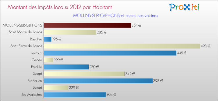 Montant des impôts locaux par Habitant pour MOULINS-SUR-CéPHONS et les communes proches Comparaison des impôts locaux par habitant pour MOULINS-SUR-CéPHONS et les communes voisines