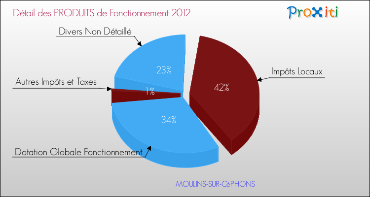 Décomposition du Budget de Fonctionnement 2012 de la commune de MOULINS-SUR-CéPHONS Budget de Fonctionnement 2012 pour la commune de MOULINS-SUR-CéPHONS