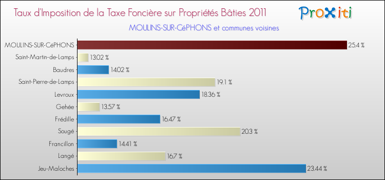 Taux d'imposition de la taxe foncière sur le bati 2011 pour MOULINS-SUR-CéPHONS et les communes proches Comparaison des taux d'imposition de la taxe foncière sur le bati 2011 pour MOULINS-SUR-CéPHONS et les communes voisines