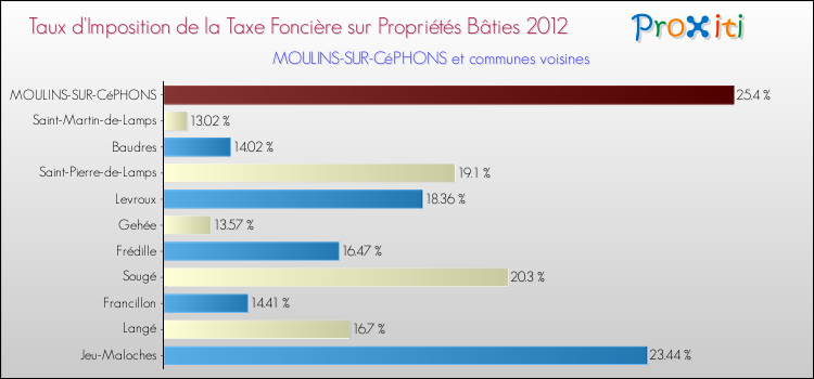 Taux d'imposition de la taxe foncière sur le bati 2012 pour MOULINS-SUR-CéPHONS et les communes proches Comparaison des taux d'imposition de la taxe foncière sur le bati 2012 pour MOULINS-SUR-CéPHONS et les communes voisines