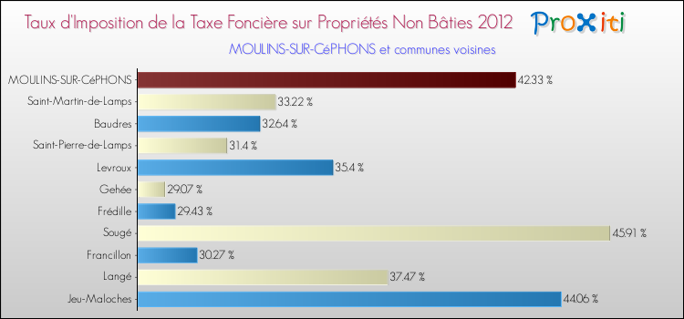 Taux d'imposition de la taxe foncière sur les immeubles et terrains non batis 2012 pour MOULINS-SUR-CéPHONS et les communes proches Comparaison des taux d'imposition de la taxe foncière sur les immeubles et terrains non batis 2012 pour MOULINS-SUR-CéPHONS et les communes voisines