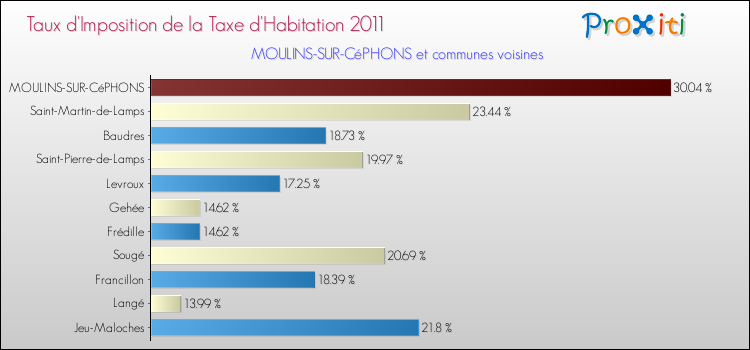 Taux d'imposition de la taxe d'habitation 2011 pour MOULINS-SUR-CéPHONS et les communes proches Comparaison des taux d'imposition de la taxe d'habitation 2011 pour MOULINS-SUR-CéPHONS et les communes voisines