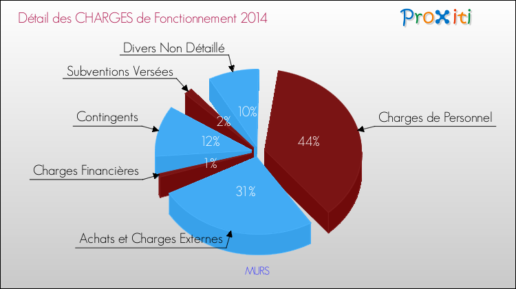 Décomposition des Charges de Fonctionnement 2014 de la commune de MURS Charges de Fonctionnement 2014 pour la commune de MURS