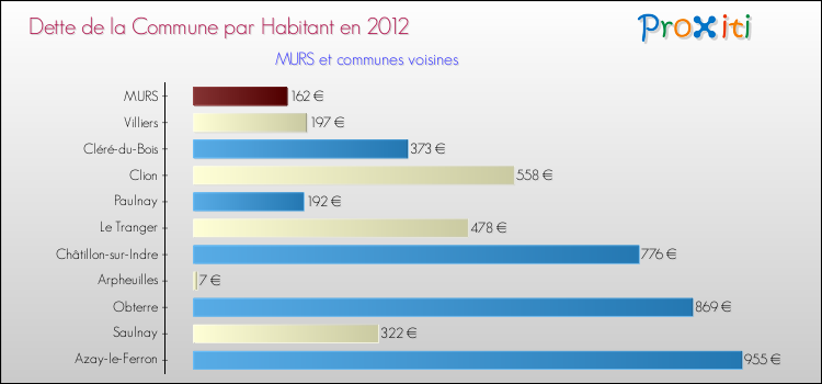 Dette par habitant de la commune en 2012 pour MURS et les communes proches Comparaison de la dette par habitant de la commune en 2012 pour MURS et les communes voisines