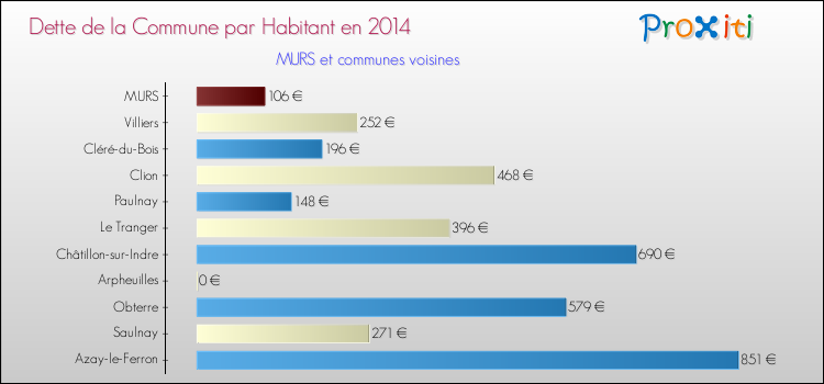 Dette par habitant de la commune en 2014 pour MURS et les communes proches Comparaison de la dette par habitant de la commune en 2014 pour MURS et les communes voisines
