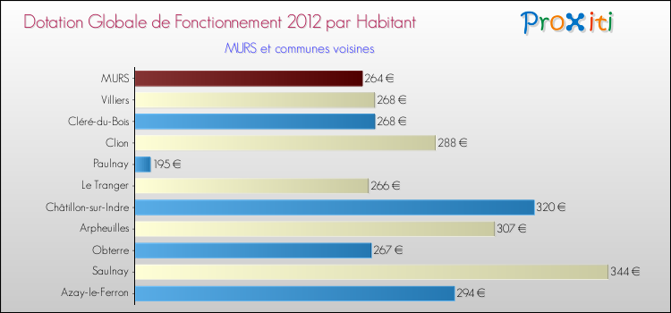 Montant des dotations globales de fonctionnement DGF par Habitant pour MURS et les communes proches Comparaison des des dotations globales de fonctionnement DGF par habitant pour MURS et les communes voisines