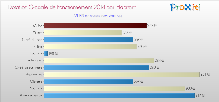 Montant des dotations globales de fonctionnement DGF par Habitant pour MURS et les communes proches en 2014. Comparaison des des dotations globales de fonctionnement DGF par habitant pour MURS et les communes voisines en 2014.