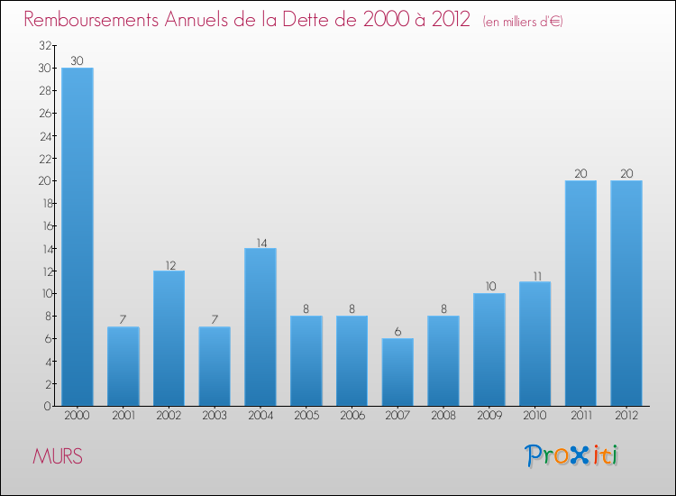 Evolution de l'annuité de la dette pour la commune de MURS de 2000 à 2012 Annuités de la dette pour MURS de 2000 à 2012