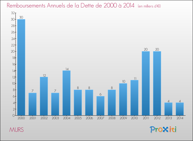 Evolution de l'annuité de la dette pour la commune de MURS de 2000 à 2014 Annuités de la dette pour MURS de 2000 à 2014