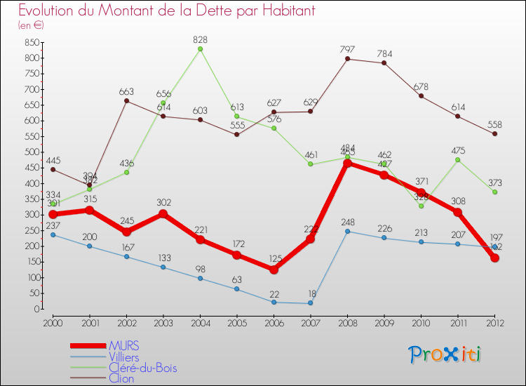 Evolution de la dette par habitant pour la commune de MURS et les communes proches de 2000 à 2012 Comparaison de la dette par habitant pour MURS et les communes voisines de 2000 à 2012