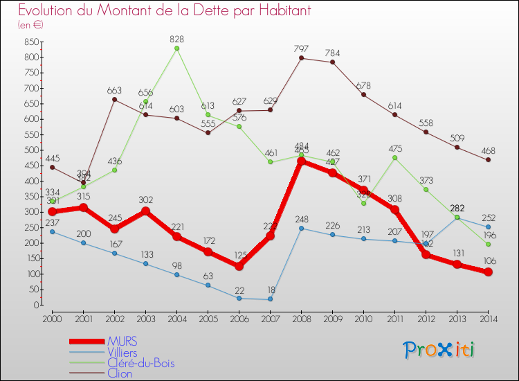 Evolution de la dette par habitant pour la commune de MURS et les communes proches de 2000 à 2014 Comparaison de la dette par habitant pour MURS et les communes voisines de 2000 à 2014