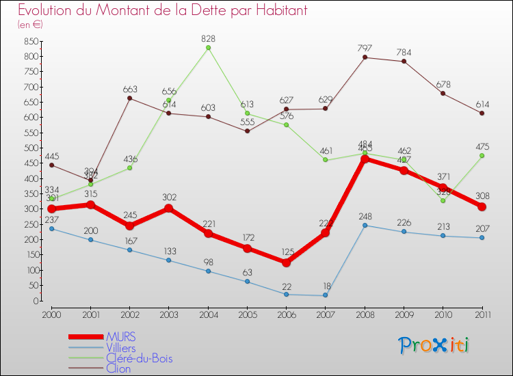 Evolution de la dette par habitant pour la commune de MURS et les communes proches Comparaison de la dette par habitant pour MURS et les communes voisines