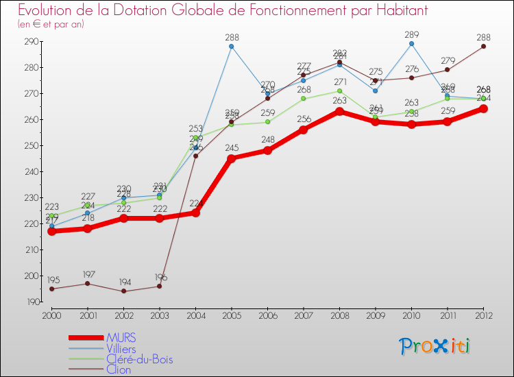 Evolution et montant de la dotation globale de fonctionnement par Habitant pour MURS et les communes proches Comparaison des dotations globales de fonctionnement par habitant pour MURS et les communes voisines