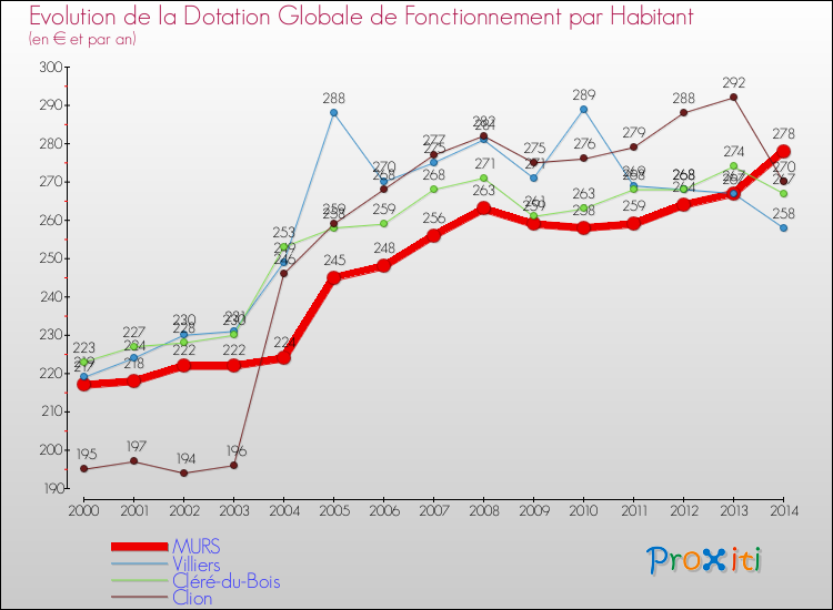 Evolution et montant de la dotation globale de fonctionnement par Habitant pour MURS et les communes proches de 2000 à 2014. Comparaison des dotations globales de fonctionnement par habitant pour MURS et les communes voisines de 2000 à 2014.