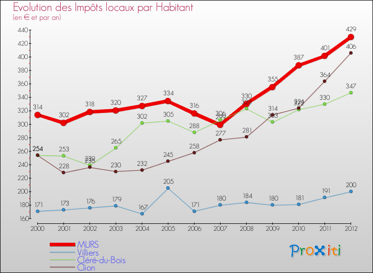 Evolution et montant des impôts locaux par Habitant pour MURS et les communes proches Comparaison des impôts locaux par habitant pour MURS et les communes voisines