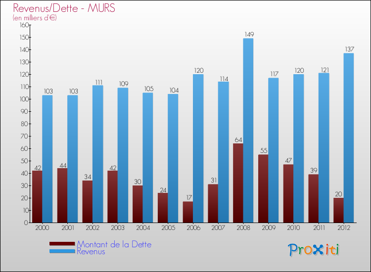 Evolution comparée de la dette et des revenus pour la commune de MURS de 2000 à 2012 Comparaison de la dette et des revenus pour MURS de 2000 à 2012